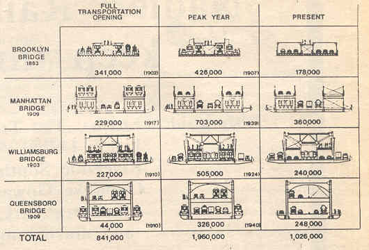 'People Crossing Daily' - a diagram provided by the NYC DOT back in 1988, shows decisively how motorists gradually stole the bridges.